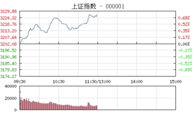 【股市】午评：沪指震荡上行涨0.79% 次新股再度大幅杀跌