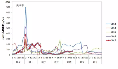 放炮对空气影响有多大？环保部晒出5年春节数据