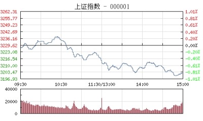 【股市】收评：沪指跌0.85%险守3200点 次新股遭重挫