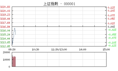 【股市】开盘：沪指低开微跌0.02% 金融股逆市领涨