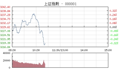 【股市】开盘：沪指低开跌0.06% 钢铁股回调明显