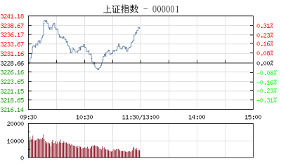 【股市】午评：沪指缩量涨0.28% 物流板块气势如虹