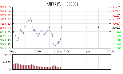 【股市】午评：沪指弱势震荡跌0.15% 金融股遭资金出逃