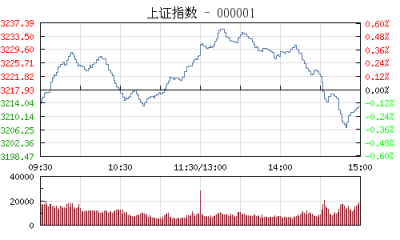 【股市】收评：沪指尾盘跳水跌0.15% 日K线终结五连阳