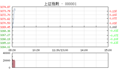 【股市】开盘：沪指微跌0.02% 资源股集体萎靡