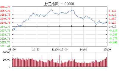 【股市】收评：沪指三月迎“开门红”涨0.16% 军工股水泥股轮番发力