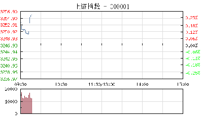 【股市】开盘：两市高开沪指涨0.11% 摘帽概念股崛起