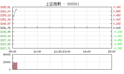 【股市】开盘：美联储加息靴子落地沪指涨0.17% 黄金股起舞