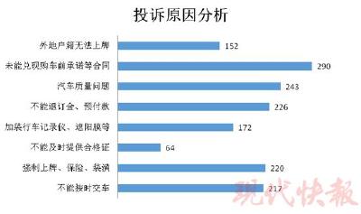 想买车的注意了！这些品牌的汽车去年投诉最多