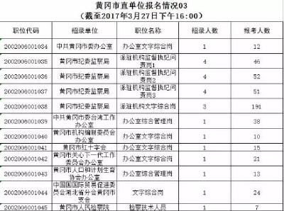 【招考信息】黄冈市纪委招录15名公务员！看看有多少人报考！