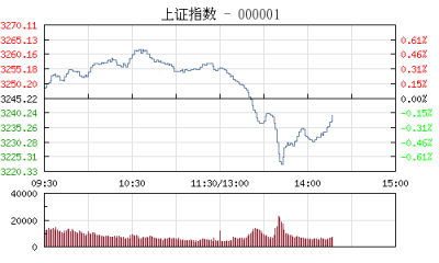 【股市】午评：沪指涨0.31% 新疆本地股再度活跃