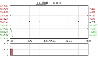 开盘：沪指跌0.06% 人工智能概念股回跳明显