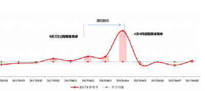 2017年清明假期湖北高速公路出行指南