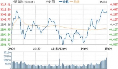 【股市】收评：3月收官战沪指涨0.38% 资源股尾盘崛起
