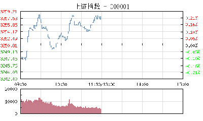 【股市】午评：沪指涨0.22% 白酒股受资金追捧