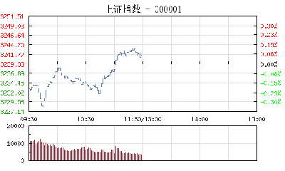 【股市】午评：沪指微涨0.08% 家电板块受资金追捧