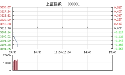 【股市】开盘：沪指微跌0.1%考验3200 金融股集体萎靡