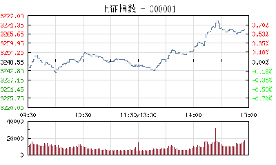 【股市】午评：沪指微跌0.07% 港口航运板块显强势