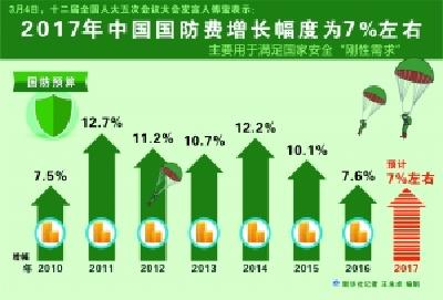 2017年中国国防费增长7%左右 主要用于满足国家安全“刚性需求”