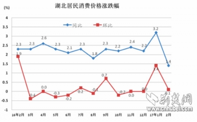 2月湖北居民消费价格同比上涨1.4% 居全国第7位