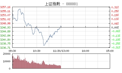 【股市】午评：沪指微涨0.03% 有色板块受资金追捧
