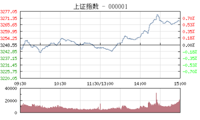 【股市】收评：沪指涨0.64%创4个月新高 一带一路概念股全线开花