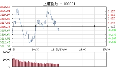 【股市】午评：沪指微跌0.03% 高送转概念股再现炒作