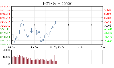 【股市】午评：沪指窄幅震荡涨0.04% 军工股表现亮眼