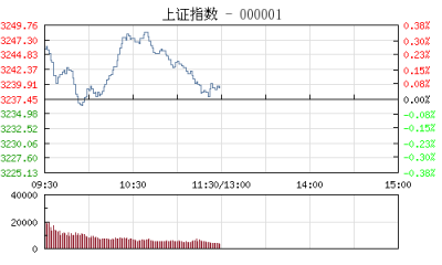 【股市】午评：沪指震荡涨0.07% 中字头个股力挺