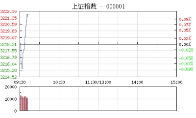 【股市】开盘：沪指低开微跌0.03% 银行股持续萎靡