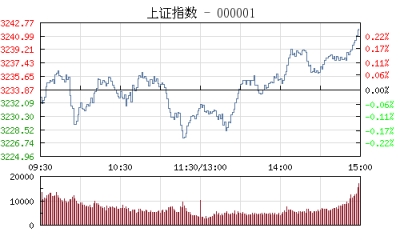 【股市】收评：沪指横盘震荡涨0.26% 创业板指日K线3连阳