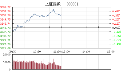【股市】午评：沪指涨0.38%重上5日线 水泥股卷土重来
