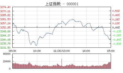 【股市】收评：沪指震荡跌0.36% 次新股大幅缩水