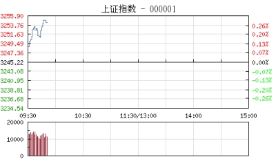 【股市】开盘：沪指涨0.02% 高送转概念股活跃