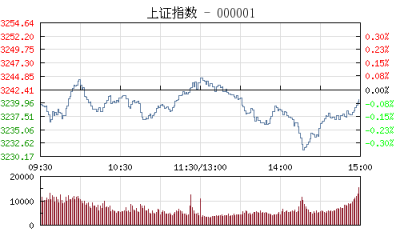 【股市】收评：沪指跌0.05%盘面热点匮乏 全天振幅仅0.45%