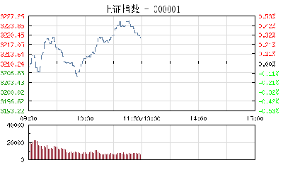 【股市】午评：沪指缩量涨0.29% 军工银行股强势突围