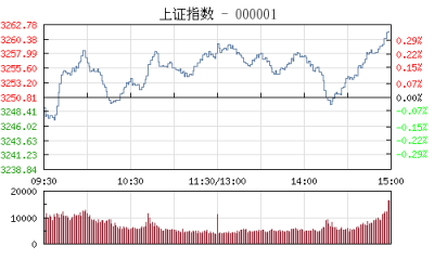 【股市】收评：沪指涨0.33% 白酒股全天领涨