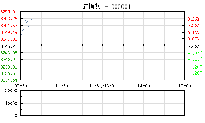 【股市】开盘：沪指涨0.02% 高送转概念股活跃