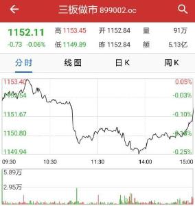 【股市】收评:三板做市指数报1152点跌0.06% 盘中再创新高