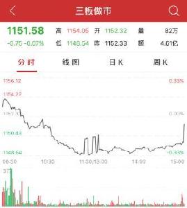 【股市】收评：三板做市指数跌0.07% 遭遇日线四连阴