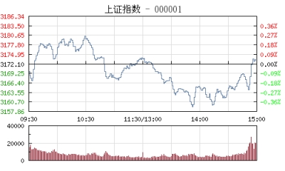 【股市】收评：沪指缩量微涨0.03% 雄安新区概念难掩颓势