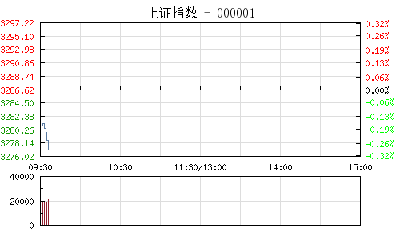 【股市】开盘：沪指跌0.04% 高送转概念股集体萎靡
