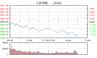 【股市】午评:为何15雄安特停  机构此信号出现才做多