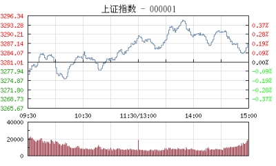 【股市】收评：沪指涨0.17%本周3连阳 雄安概念延续强势