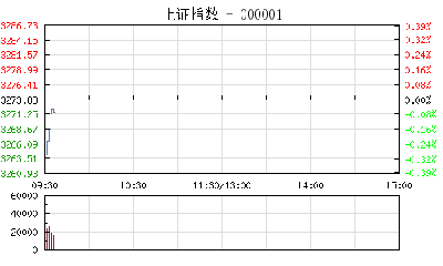 【股市】开盘：沪指跌0.26% 雄安新区概念股集体回调