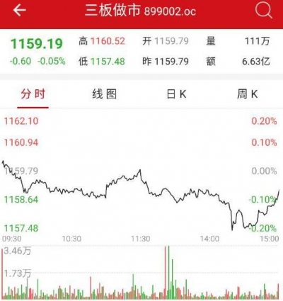 【股市】收评：新三板做市指数跌0.05% 雄安概念股继续活跃