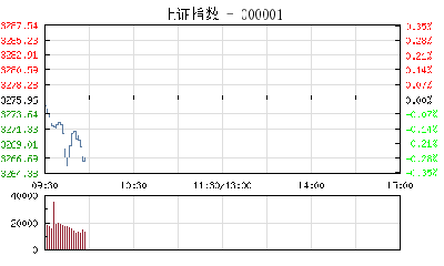 【股市】开盘：沪指微涨0.01% 雄安新区概念股再度领涨