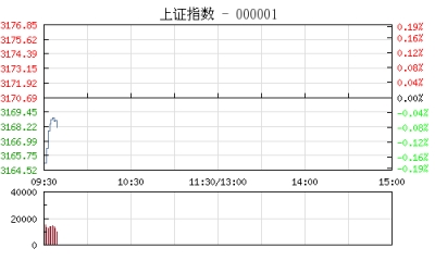 【股市】开盘：沪指跌0.16% 雄安新区概念股集体走低