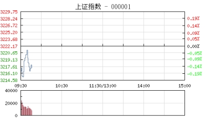 【股市】开盘：沪指跌0.21% 雄安新区概念股持续下挫