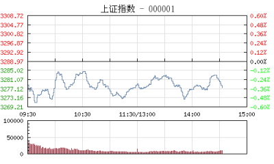 【股市】午评：沪指跌0.32% 粤港澳自贸区概念逆市领涨